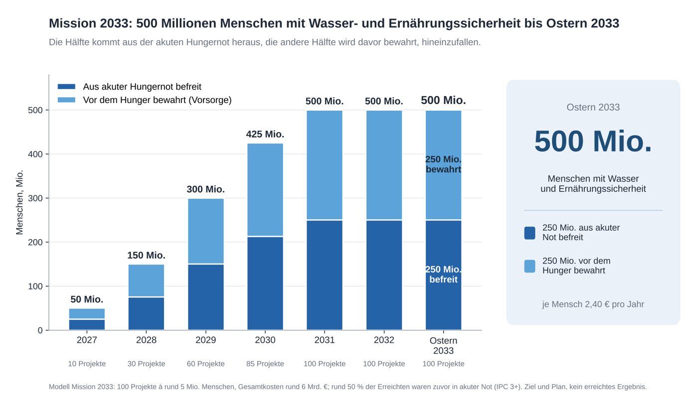 Säulendiagramm: Menschen mit Wasser- und Ernährungssicherheit wachsen von 50 Millionen 2027 auf 500 Millionen zu Ostern 2033