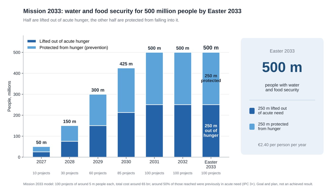 Bar chart: people with water and food security grow from 50 million in 2027 to 500 million at Easter 2033