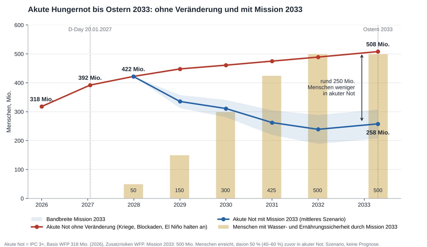 Liniendiagramm: akute Not ohne Veränderung steigt auf 508 Millionen, mit MISSION 2033 sinkt sie auf rund 258 Millionen