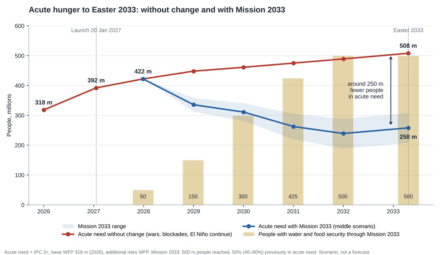 Line chart: without change acute need rises to 508 million; with MISSION 2033 it falls to around 258 million