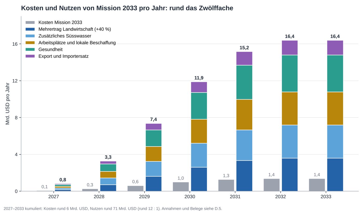 Balkendiagramm: Kosten und Nutzen pro Jahr, Nutzen rund zwölfmal so hoch wie die Kosten