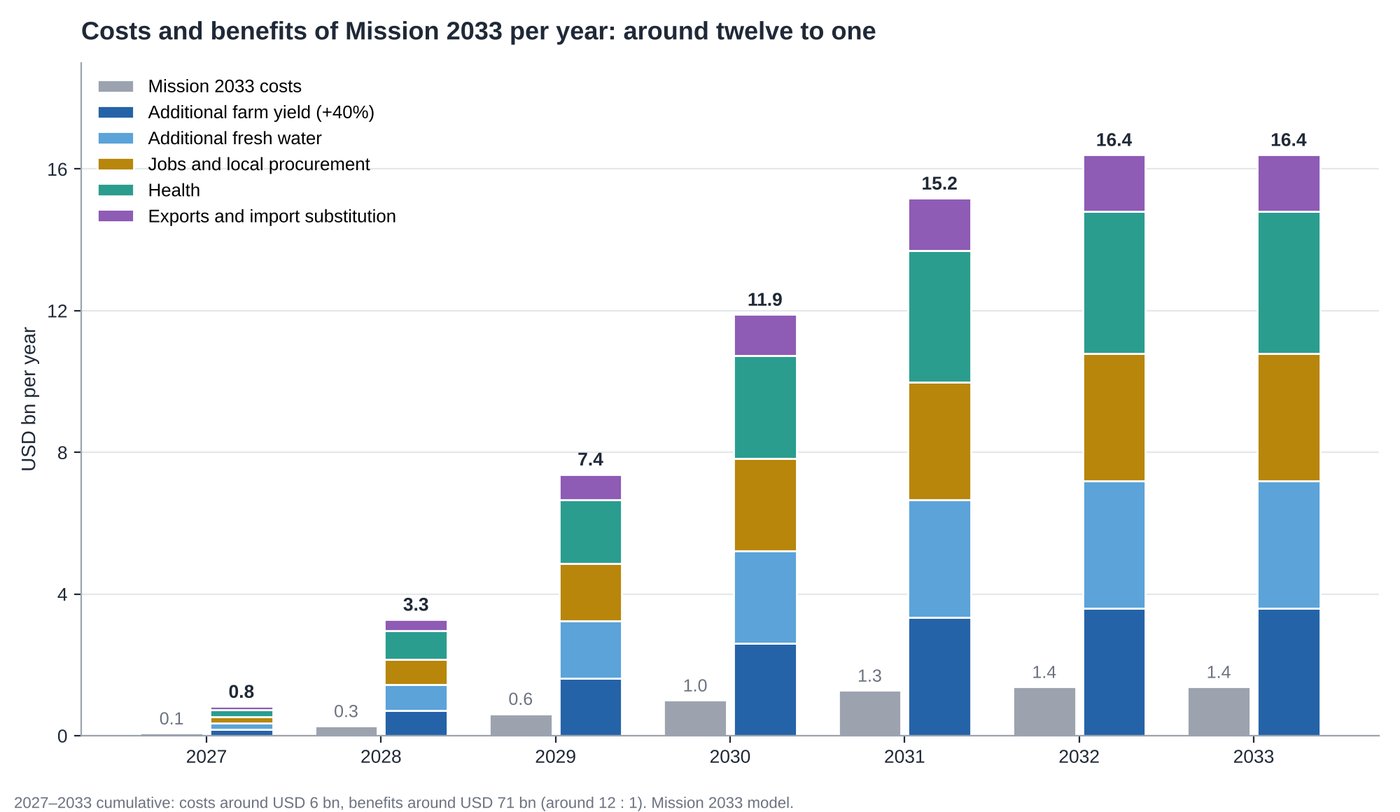 Bar chart: annual costs and benefits; benefits around twelve times the costs